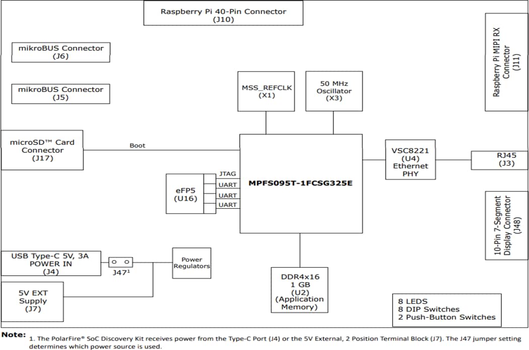 Block Diagram - Microchip Technology PolarFire SoC Discovery Kit