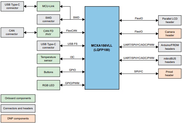 Block Diagram - NXP Semiconductors FRDM-MCXA156 Development Board