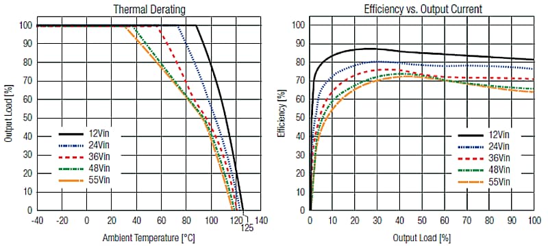 Performance Graph - RECOM Power RPH-3.0 Non-Isolated Step-Down Power Module