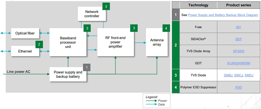Block Diagram - Littelfuse 4G/5G Radio Access Network Equipment Solutions