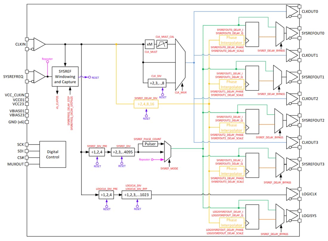 Block Diagram - Texas Instruments LMX1204 JESD Buffer/Multiplexer/Divider