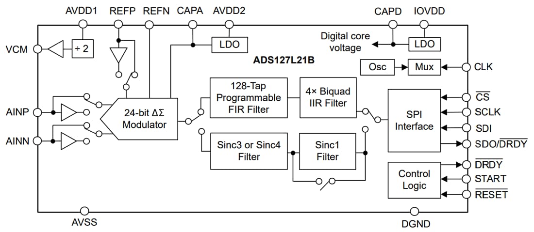 Block Diagram - Texas Instruments ADS127L21B Wideband Delta-Sigma ADC