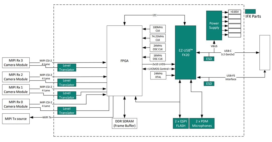 Block Diagram - Infineon Technologies EZ-USB™ FX20 USB MIPI Camera Demo Kit