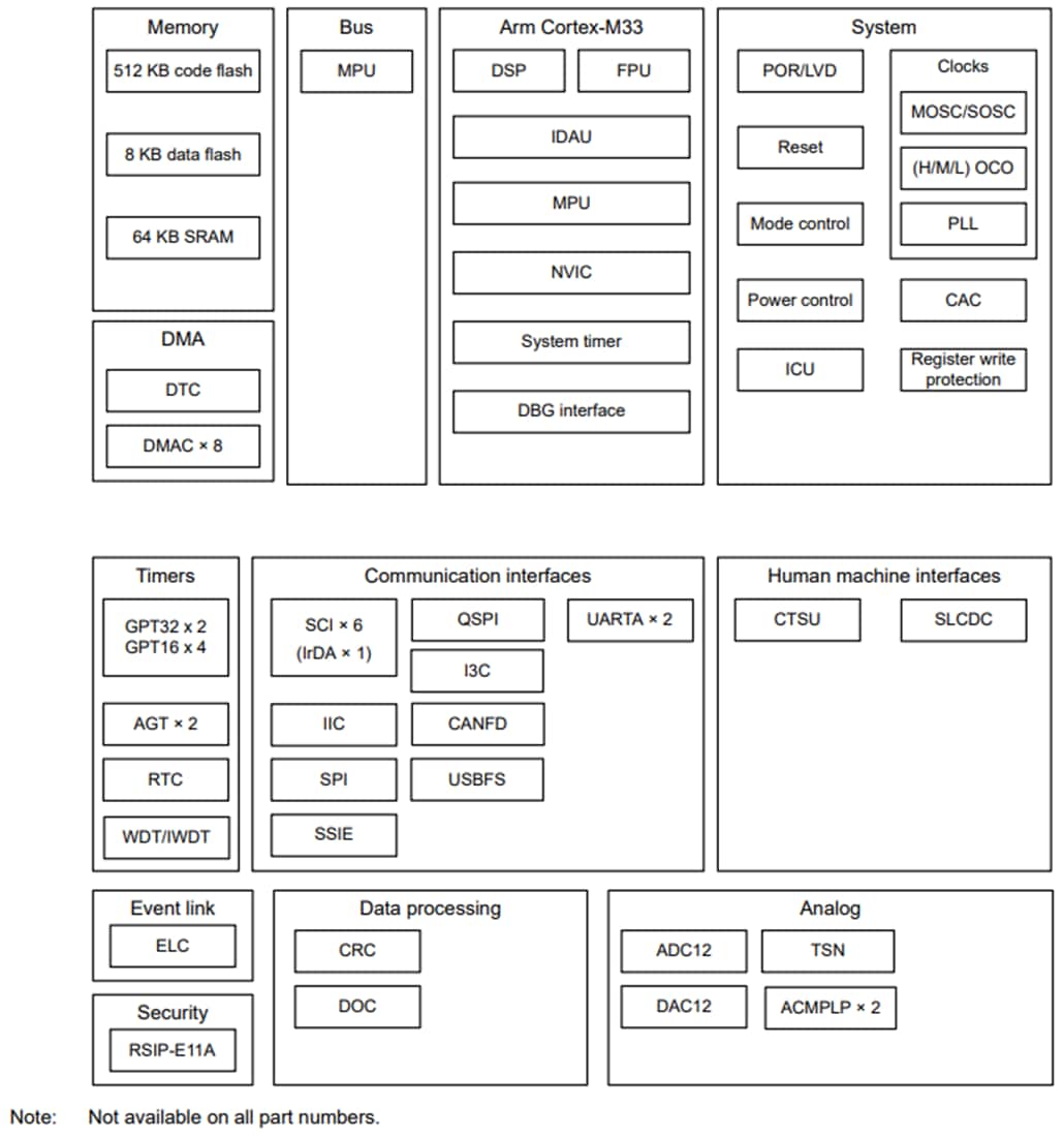 Block Diagram - Renesas Electronics RA4L1 80MHz Arm® Cortex®-M33-Based Low-Power MCUs