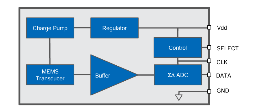 Block Diagram - Syntiant SPG08P4HM4H-1 Digital Top-Port Microphone