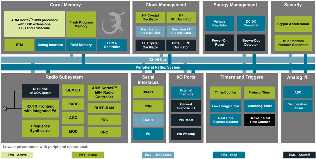 Block Diagram - Silicon Labs EFR32BG22L BLUETOOTH® LE SoCs
