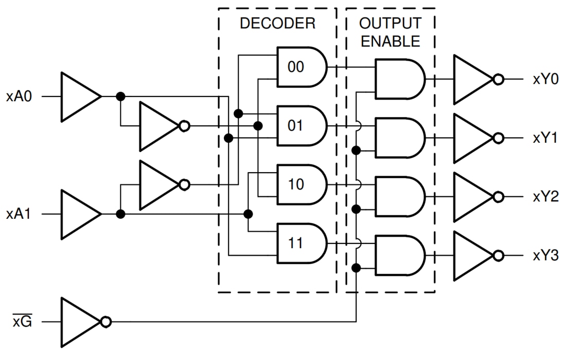 Block Diagram - Texas Instruments SN74AC139-Q1 Dual 2-to-4 Line Decoder/Multiplexer