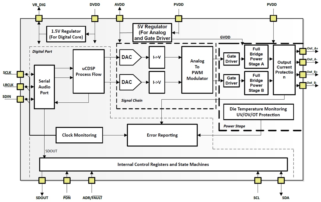 Block Diagram - Texas Instruments TAS5802 2×22W Class-D Audio Amplifier