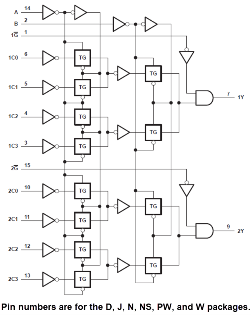 Block Diagram - Texas Instruments SN74HC153 4-to-1 Data Selectors/Multiplexers