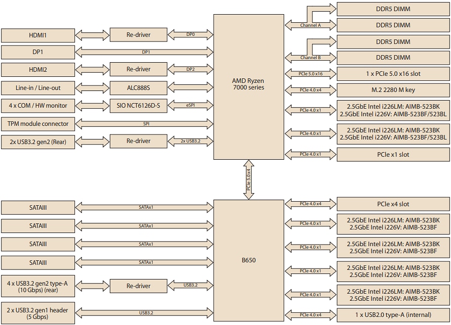 Block Diagram - Advantech AIMB-523 Micro-ATX Motherboards