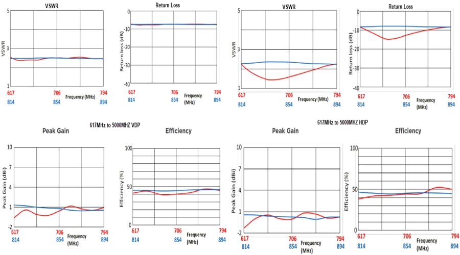 Performance Graph - TE Connectivity / Linx Technologies FPC Cellular Antennas