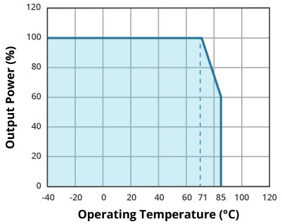 Performance Graph - CUI Inc PXO78C-500-M Non-Isolated Switching Regulators