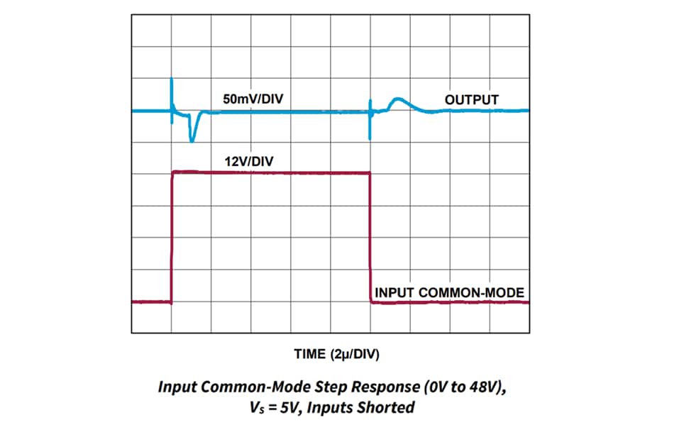 Performance Graph - Analog Devices Inc. AD8412A Current Sense Amplifiers