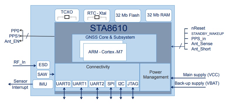 Schematic - STMicroelectronics Teseo-ELE6A Automotive Quad-Band GNSS Modules