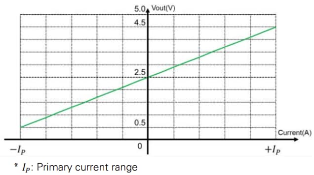 Performance Graph - Littelfuse CH1S010B Current Sensors