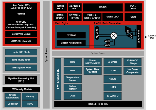 Block Diagram - Texas Instruments CC274xR-Q1 Automotive SimpleLink™ Wireless MCUs