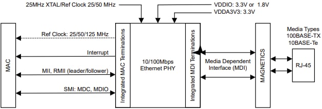 Application Circuit Diagram - Texas Instruments DP83826Ax 10/100Mbps Industrial Ethernet PHYs