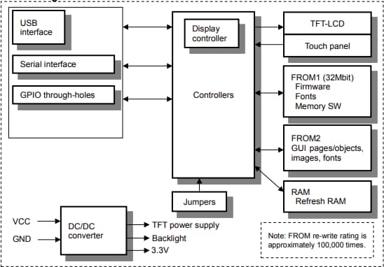 Block Diagram - Noritake GT-SP TFT LCD Display Modules