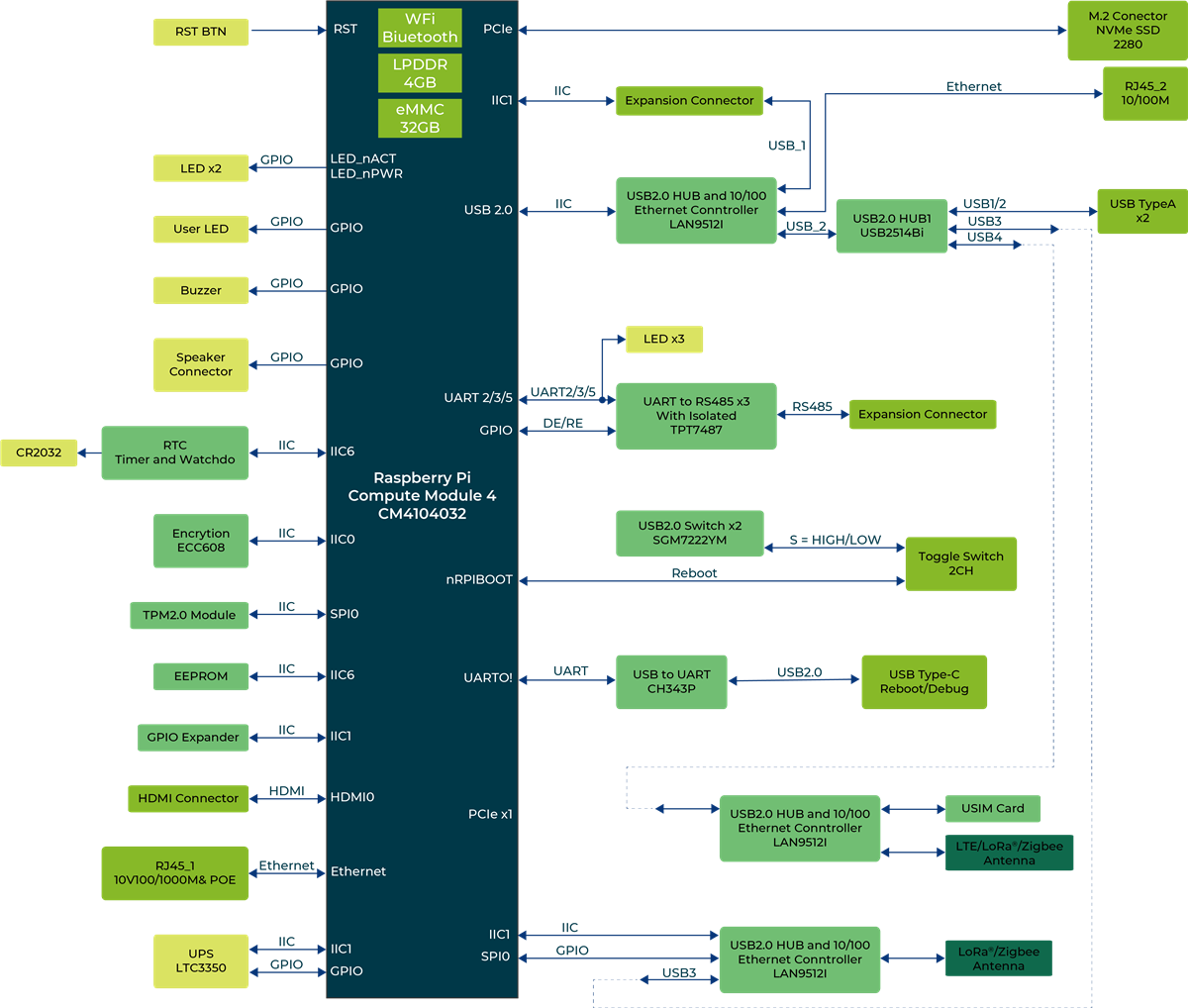 Block Diagram - Seeed Studio reComputer R10x Raspberry Pi IoT Gateways