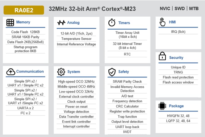 Block Diagram - Renesas Electronics RA0E2 General-Purpose Microcontrollers (MCUs)
