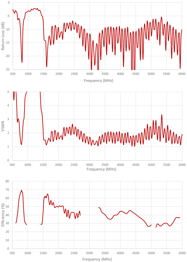 Performance Graph - 2J Antennas T-Bar Antenna