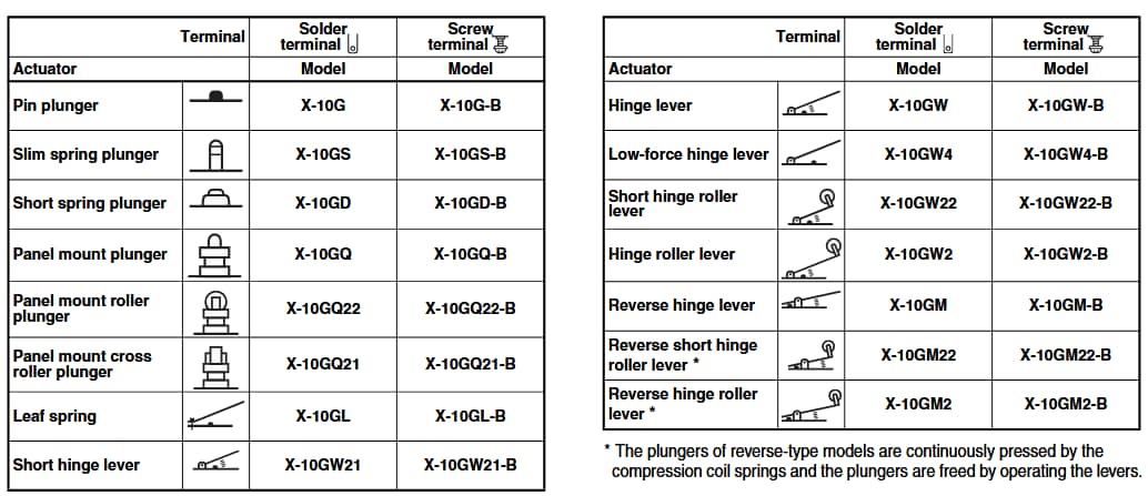 Chart - Omron Industrial Automation X General-Purpose Basic Switches