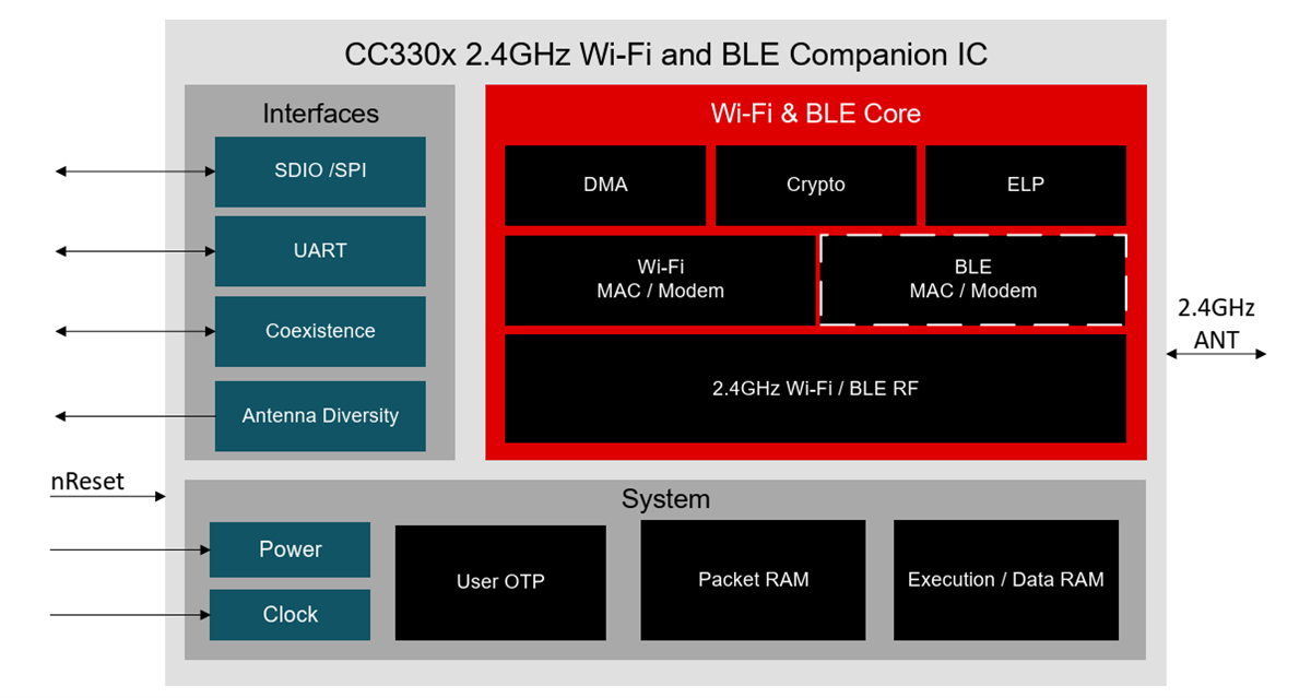 Block Diagram - Texas Instruments CC330xMOD SimpleLink™ Companion Module