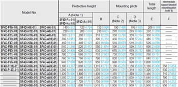 Panasonic Industrial Automation SF4D-H20 Safety Light Curtains