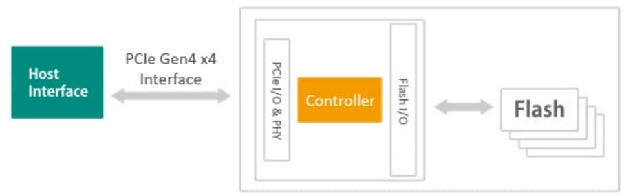 Block Diagram - Apacer Technology Inc. PT250-M280 Solid State Drives (SSDs)