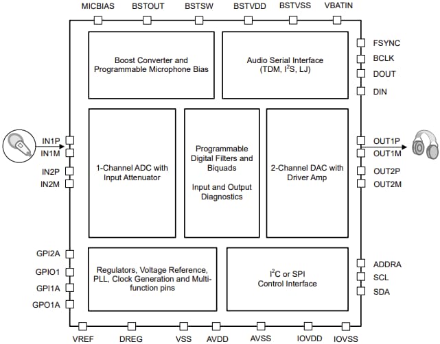 Block Diagram - Texas Instruments TAC5311-Q1 Automotive Mono Audio Codec