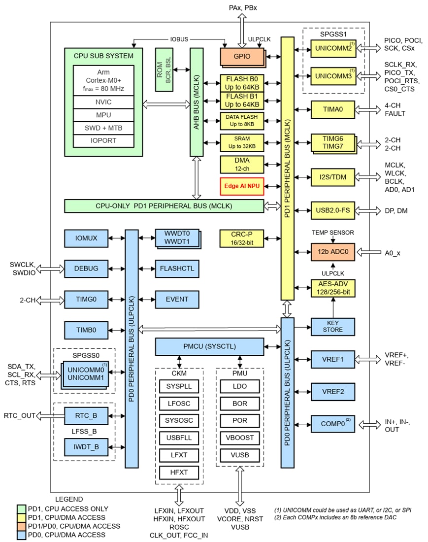 Block Diagram - Texas Instruments MSPM0G5187 Mixed-Signal Microcontrollers (MCUs)