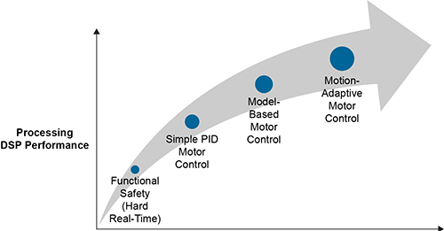 chart of the increasing needs of processing DSP Performance in less time