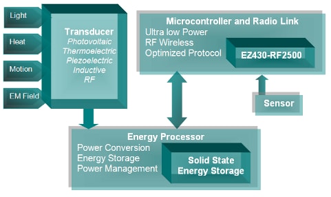 Zero Power Wireless Sensor 