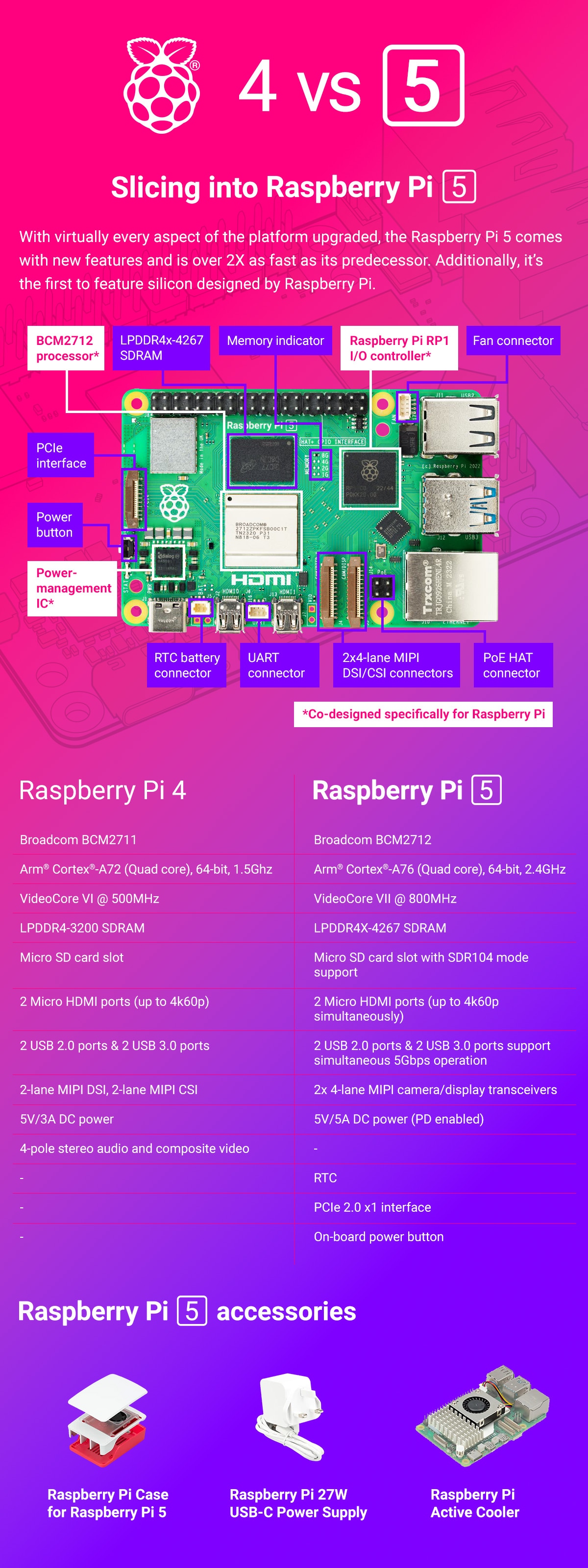 Slicing into Raspberry Pi 5 infographic showing component parts and differences from Raspberry Pi 4
